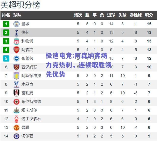 阿森纳客场力克热刺，连续取胜领先优势
