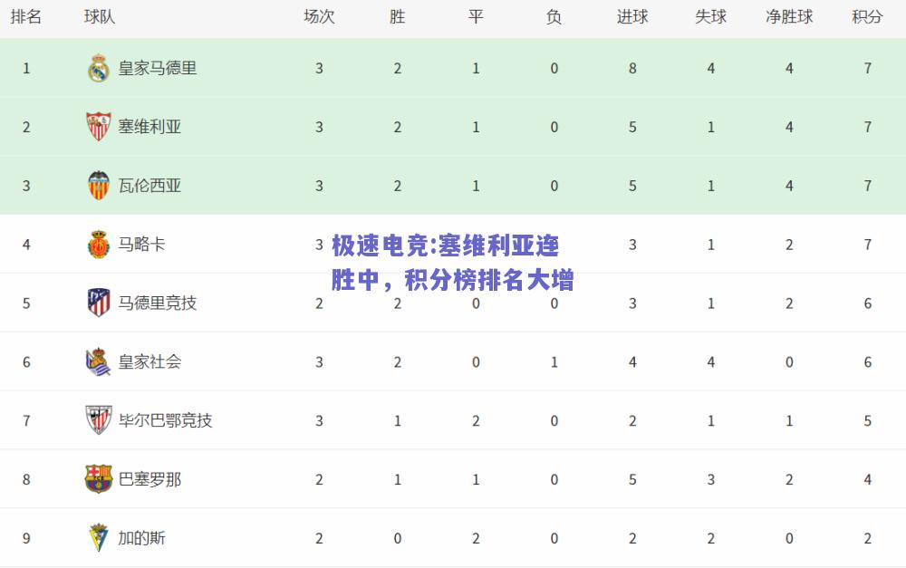 塞维利亚连胜中，积分榜排名大增
